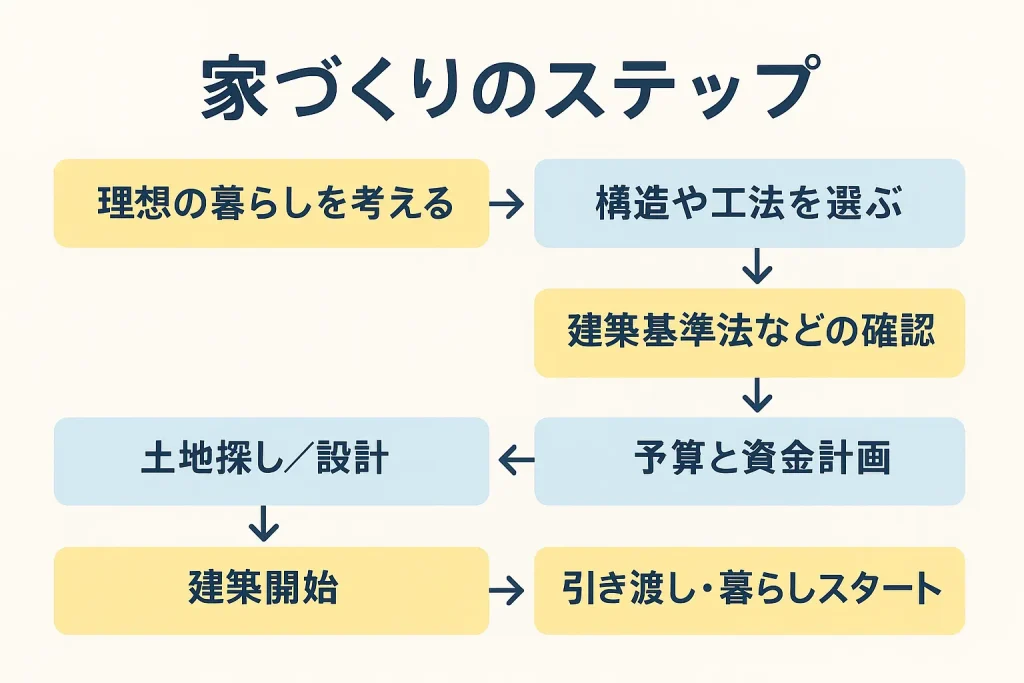家づくりのステップを示した図解フロー(理想の暮らしから建築までの流れ)